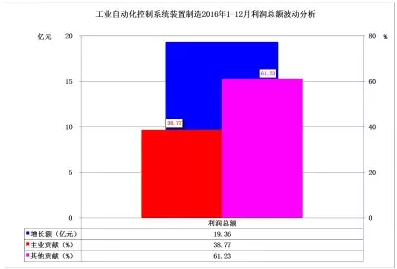 2016年儀器儀表主要子行業(yè)經(jīng)濟(jì)運行概況 2016年儀器儀表主要子行業(yè)經(jīng)濟(jì)運行概況