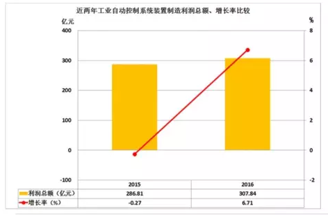 2016年儀器儀表主要子行業(yè)經(jīng)濟(jì)運行概況 2016年儀器儀表主要子行業(yè)經(jīng)濟(jì)運行概況