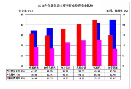 2016年儀器儀表主要子行業(yè)經(jīng)濟(jì)運行概況 2016年儀器儀表主要子行業(yè)經(jīng)濟(jì)運行概況